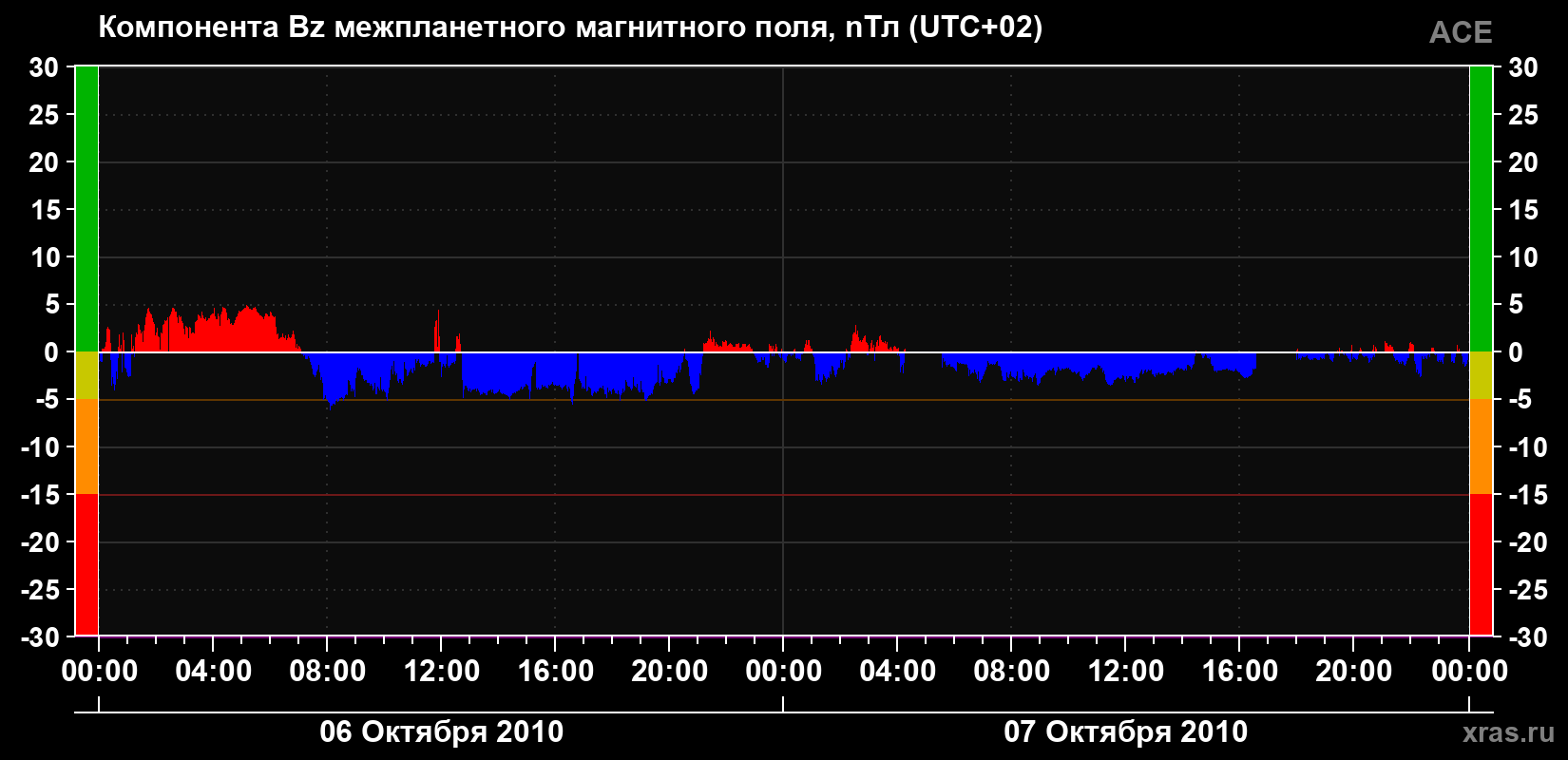 Компонента Bz магнитного поля солнечного ветра