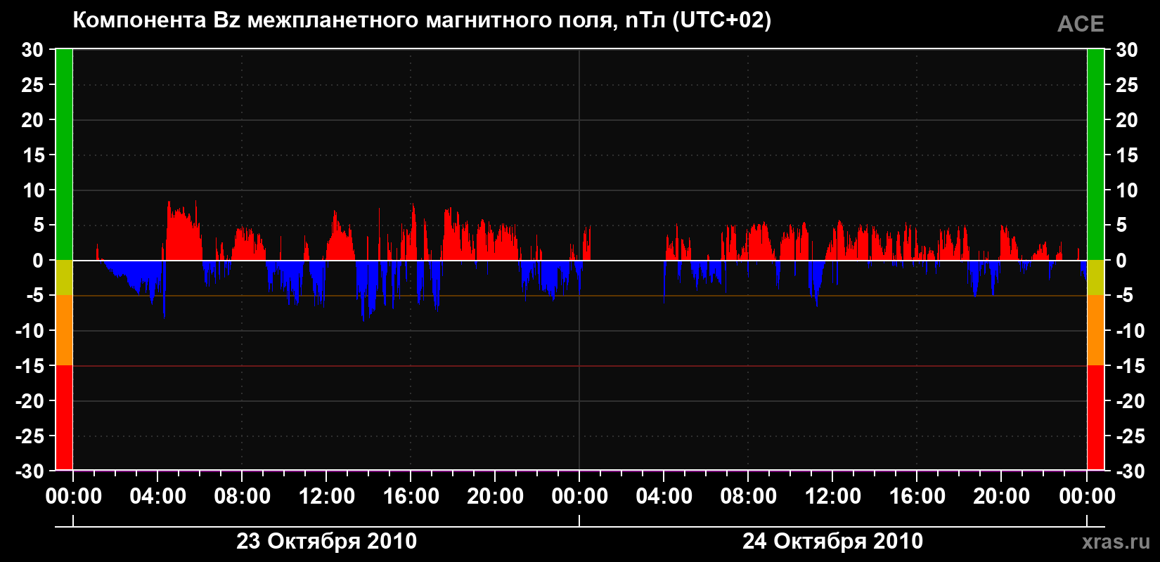Компонента Bz магнитного поля солнечного ветра