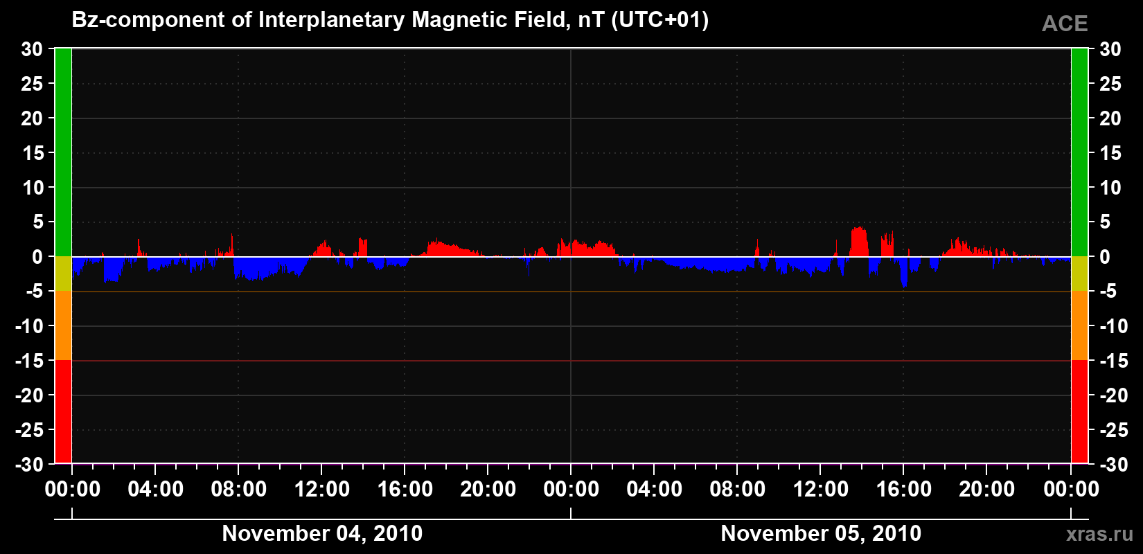 The Bz component of the solar wind magnetic field