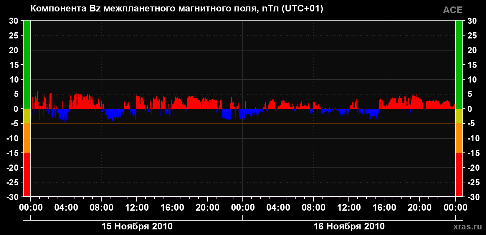 Компонента Bz магнитного поля солнечного ветра
