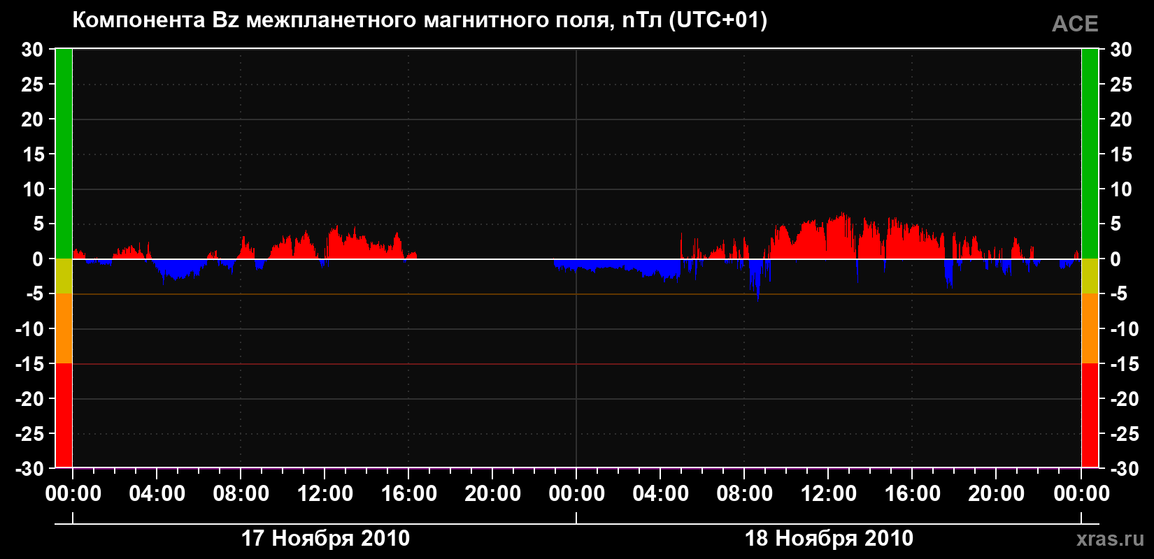 Компонента Bz магнитного поля солнечного ветра
