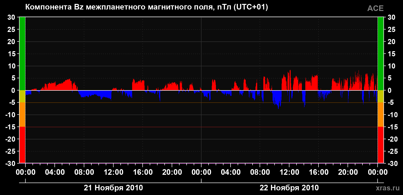 Компонента Bz магнитного поля солнечного ветра