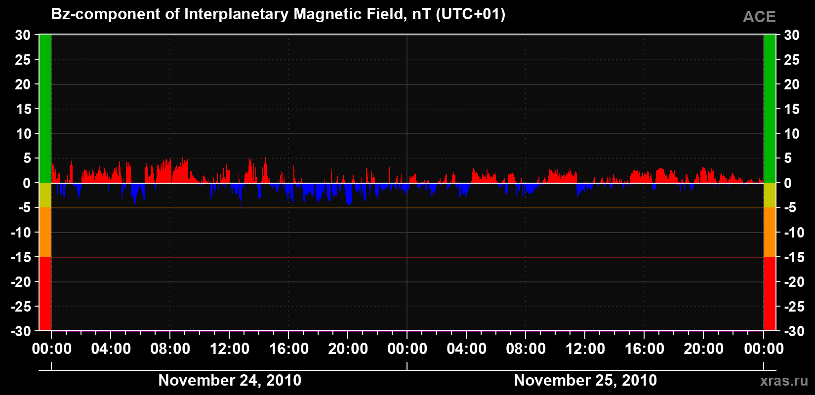 The Bz component of the solar wind magnetic field