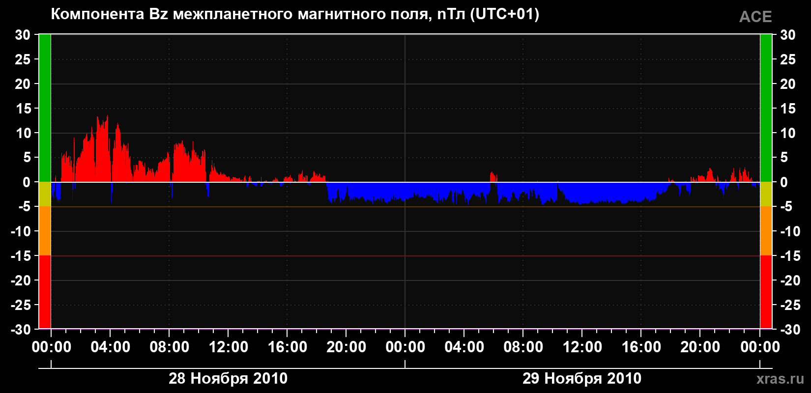 Компонента Bz магнитного поля солнечного ветра