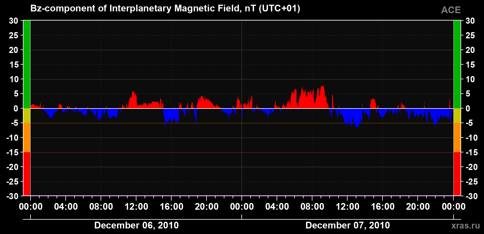 The Bz component of the solar wind magnetic field
