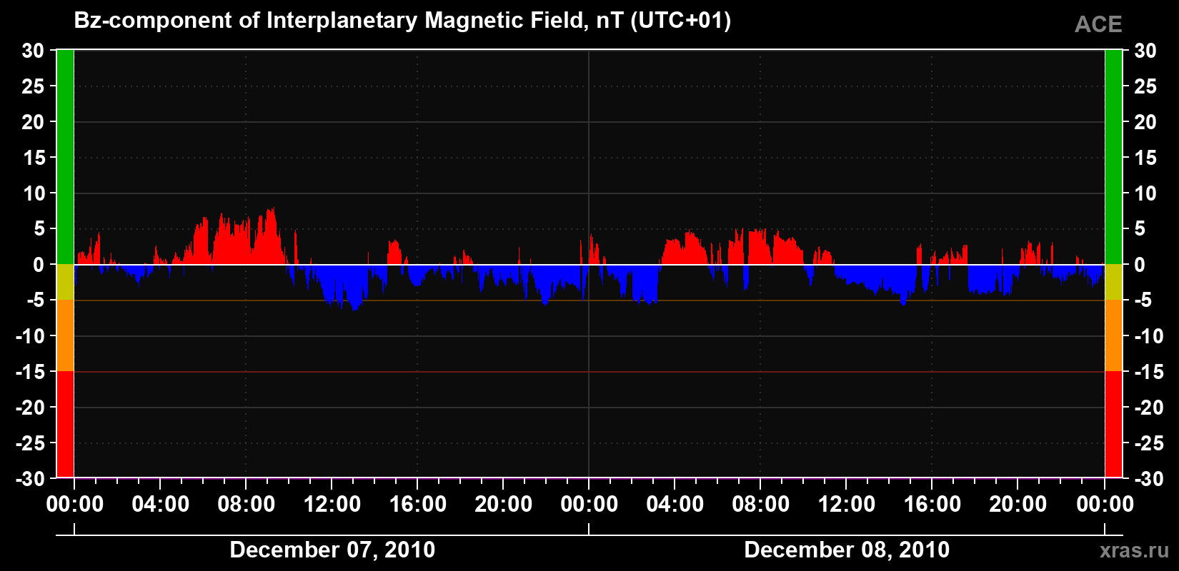 The Bz component of the solar wind magnetic field