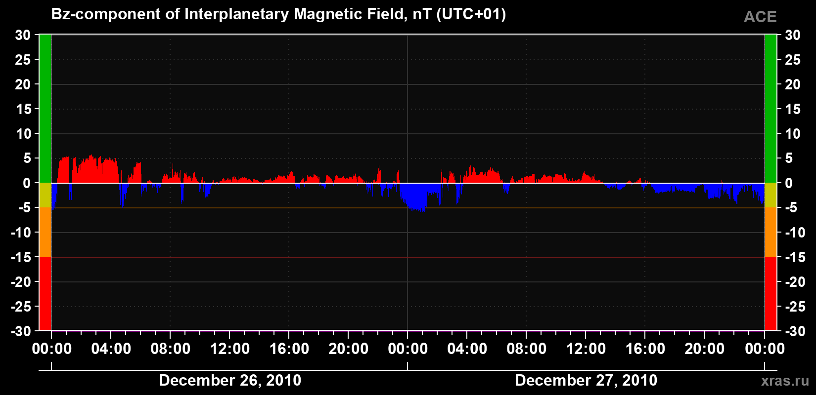 The Bz component of the solar wind magnetic field