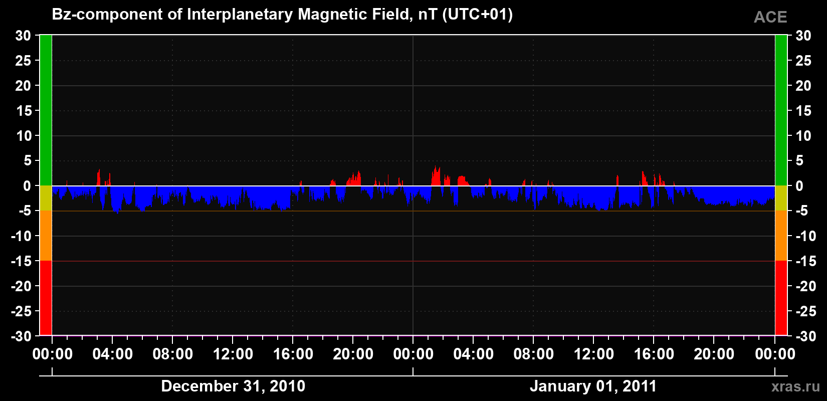 The Bz component of the solar wind magnetic field
