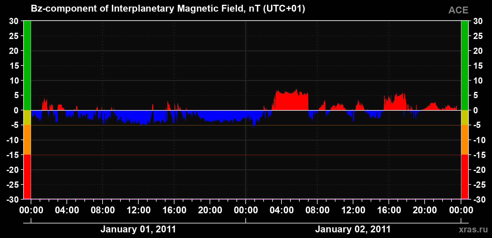 The Bz component of the solar wind magnetic field