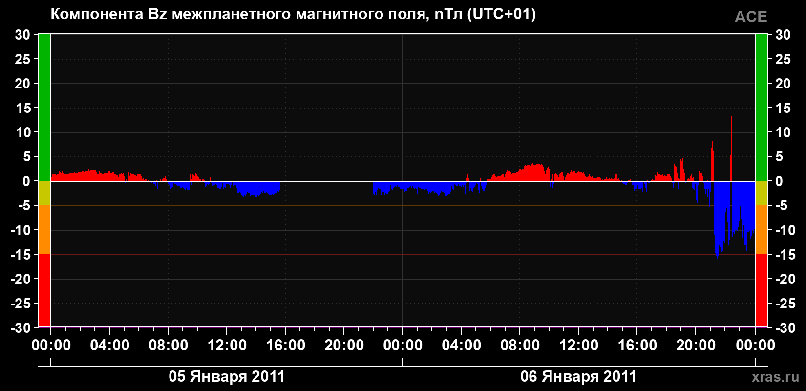 Компонента Bz магнитного поля солнечного ветра
