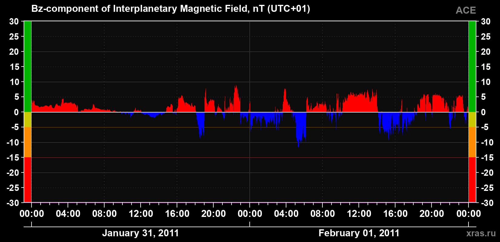 The Bz component of the solar wind magnetic field