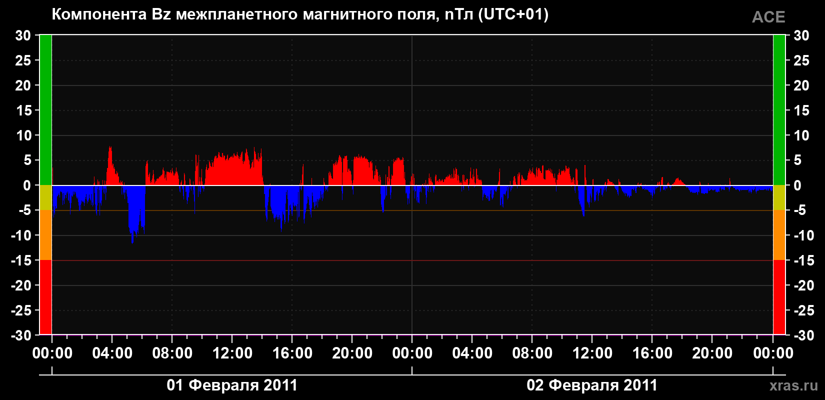 Компонента Bz магнитного поля солнечного ветра