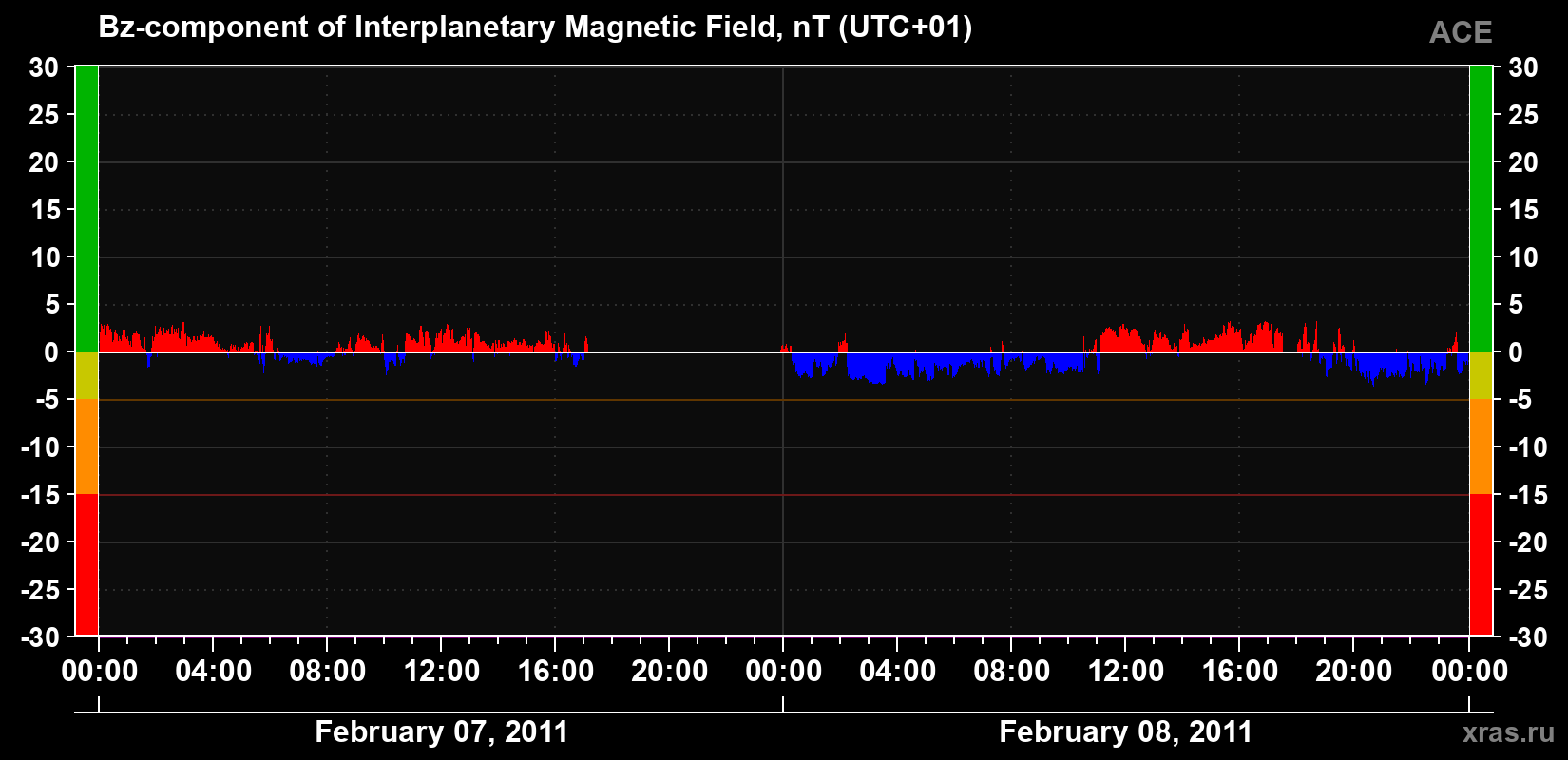 The Bz component of the solar wind magnetic field
