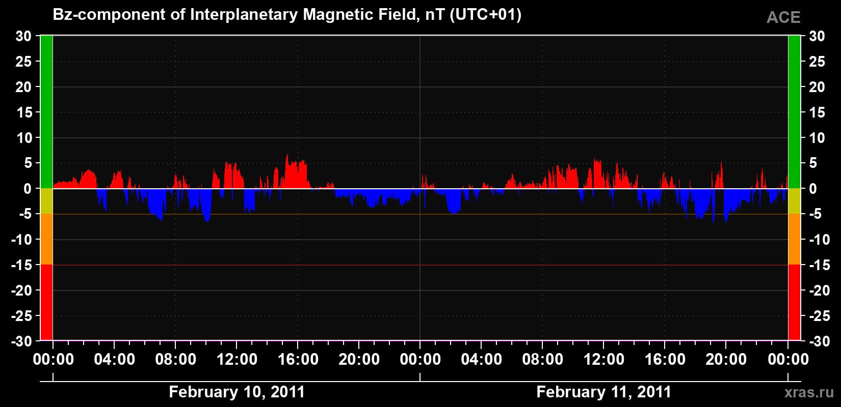 The Bz component of the solar wind magnetic field