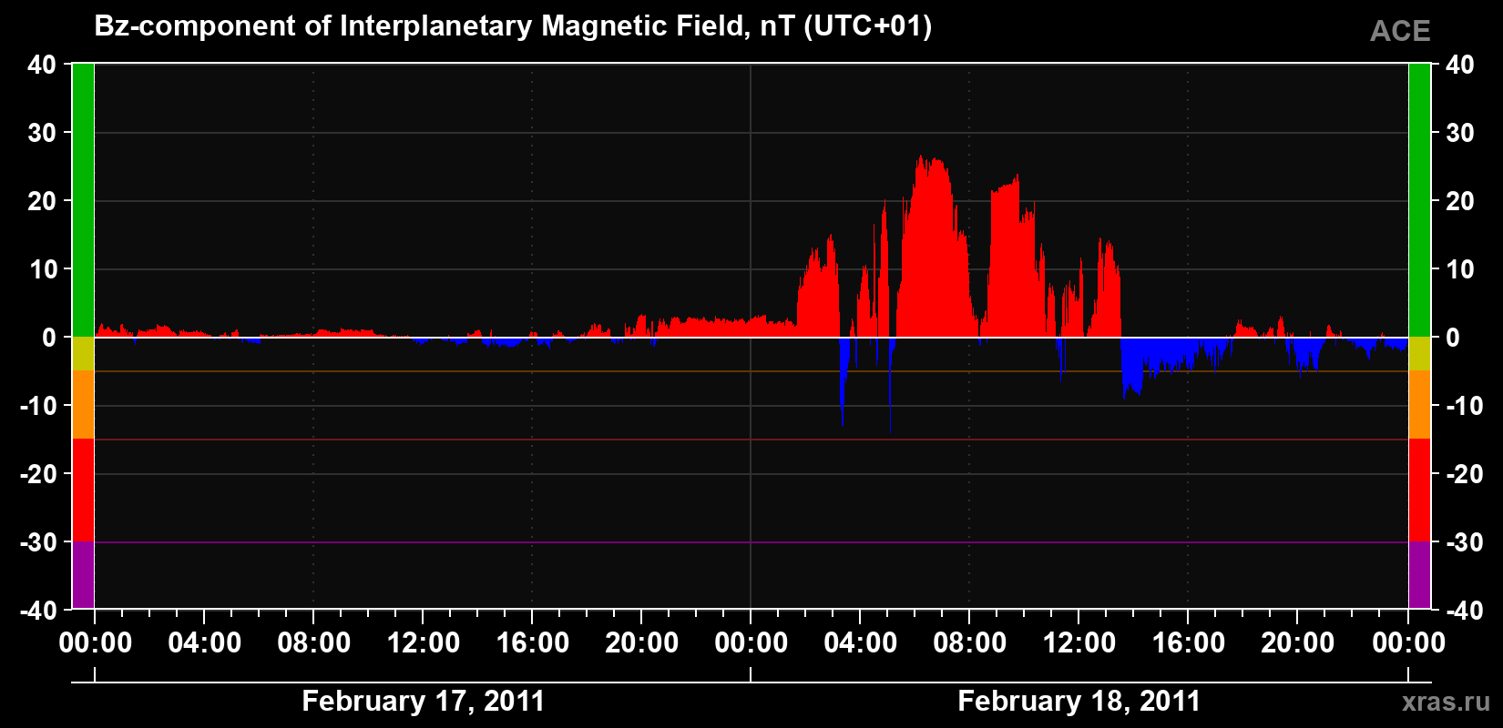 The Bz component of the solar wind magnetic field