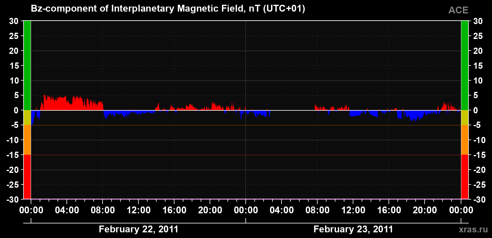 The Bz component of the solar wind magnetic field