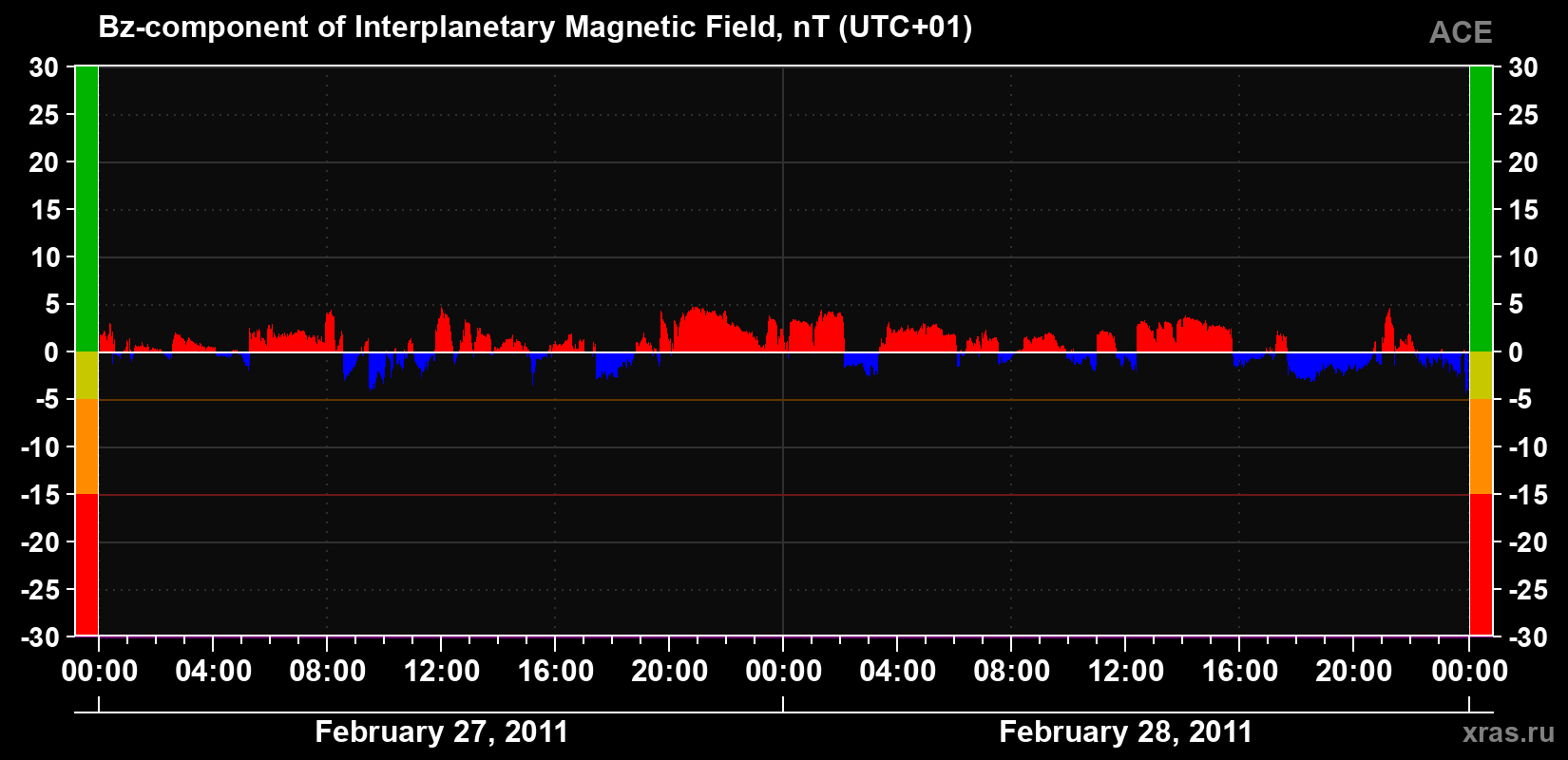 The Bz component of the solar wind magnetic field