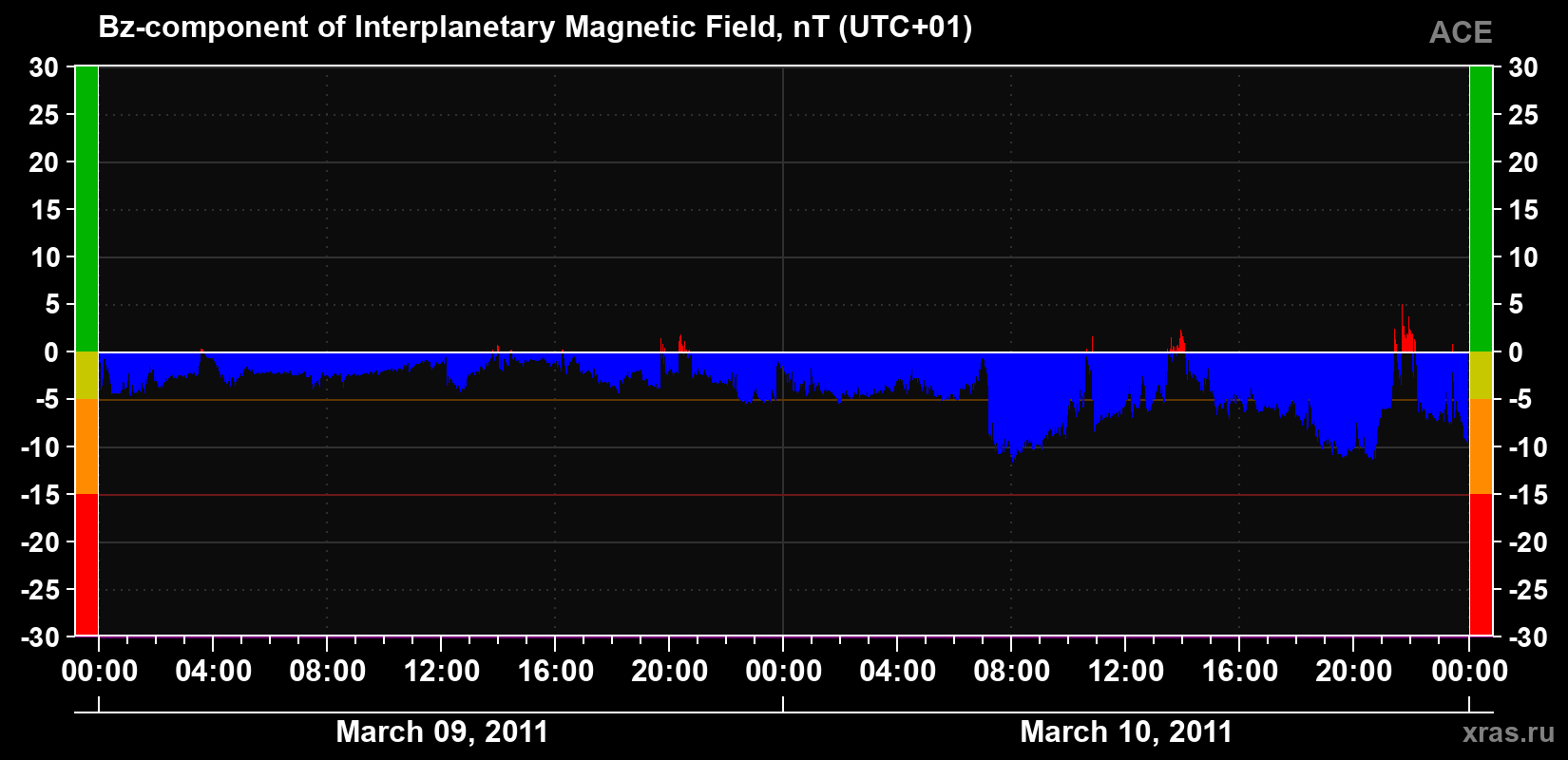 The Bz component of the solar wind magnetic field