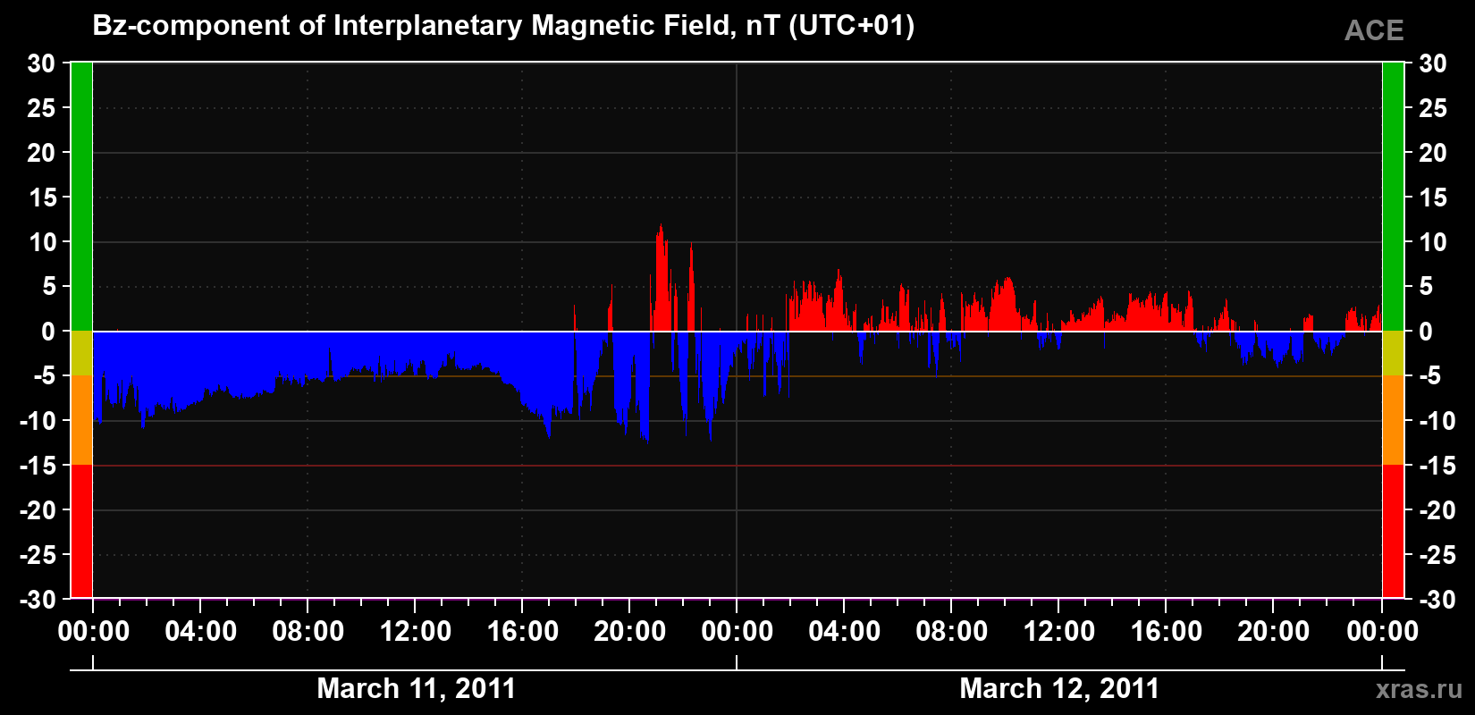 The Bz component of the solar wind magnetic field