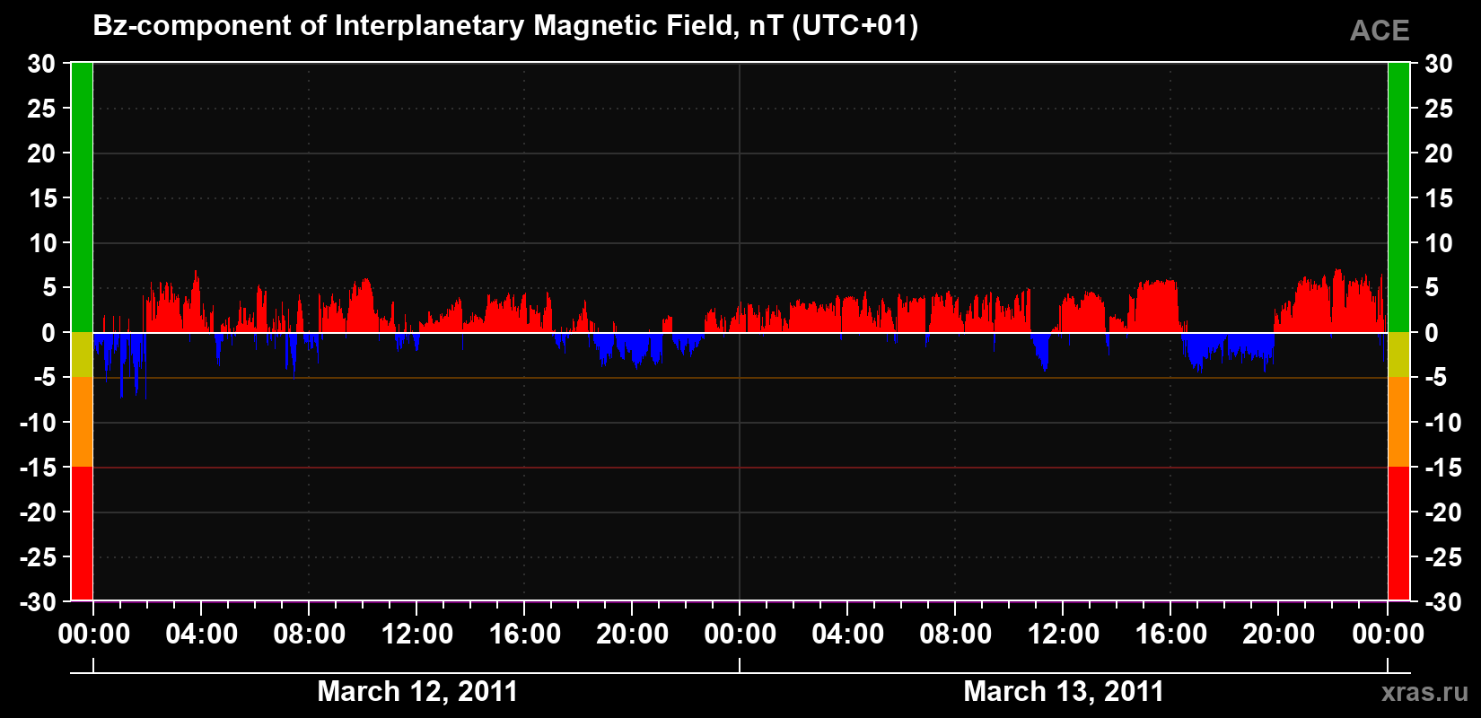 The Bz component of the solar wind magnetic field