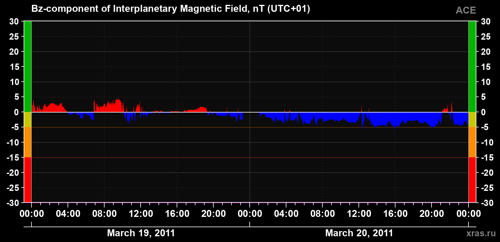 The Bz component of the solar wind magnetic field