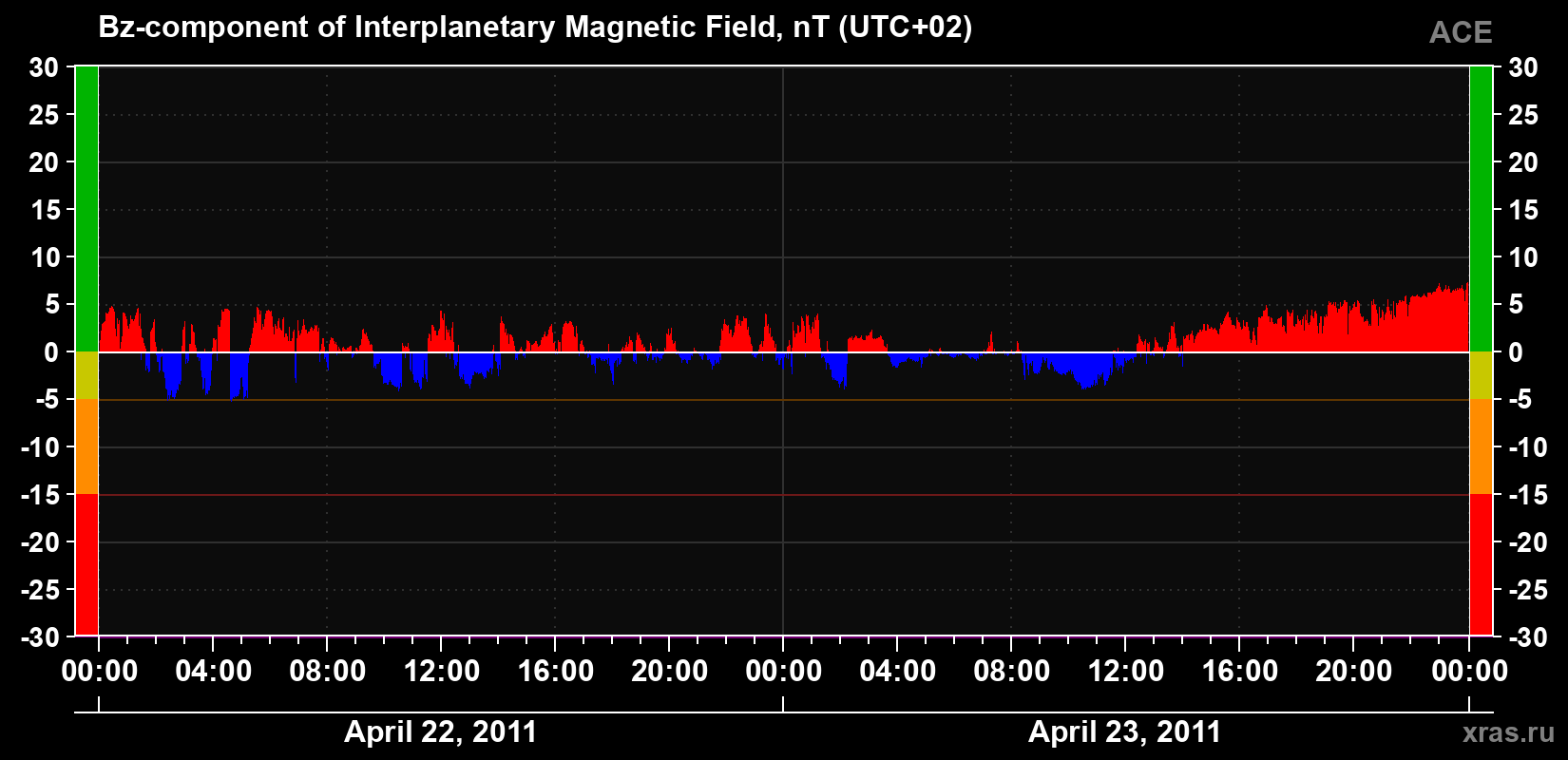 The Bz component of the solar wind magnetic field