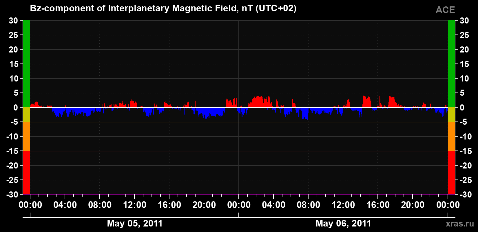The Bz component of the solar wind magnetic field
