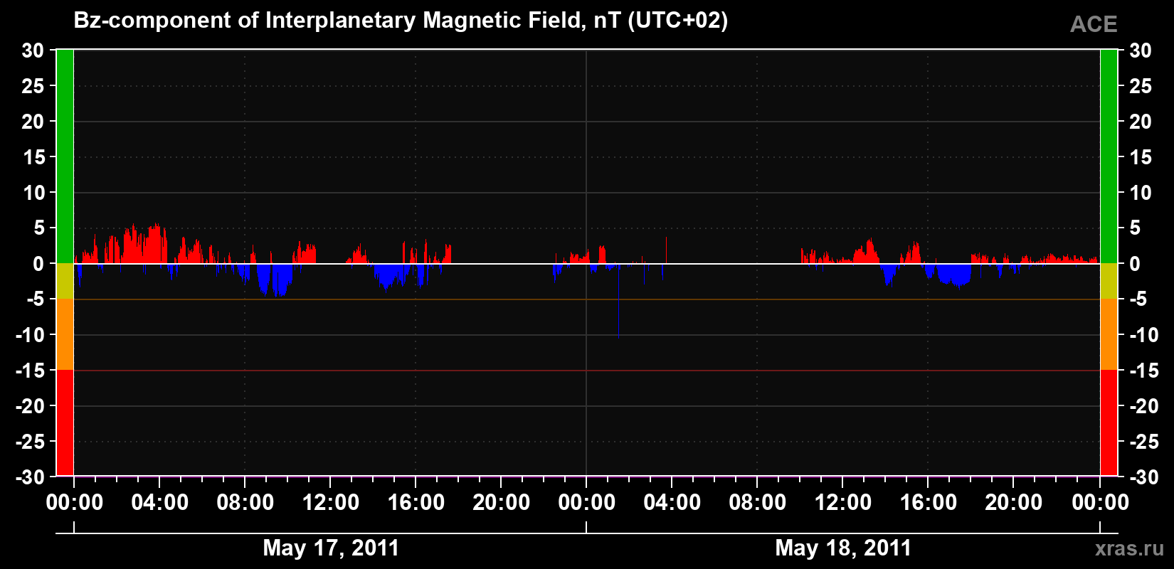 The Bz component of the solar wind magnetic field