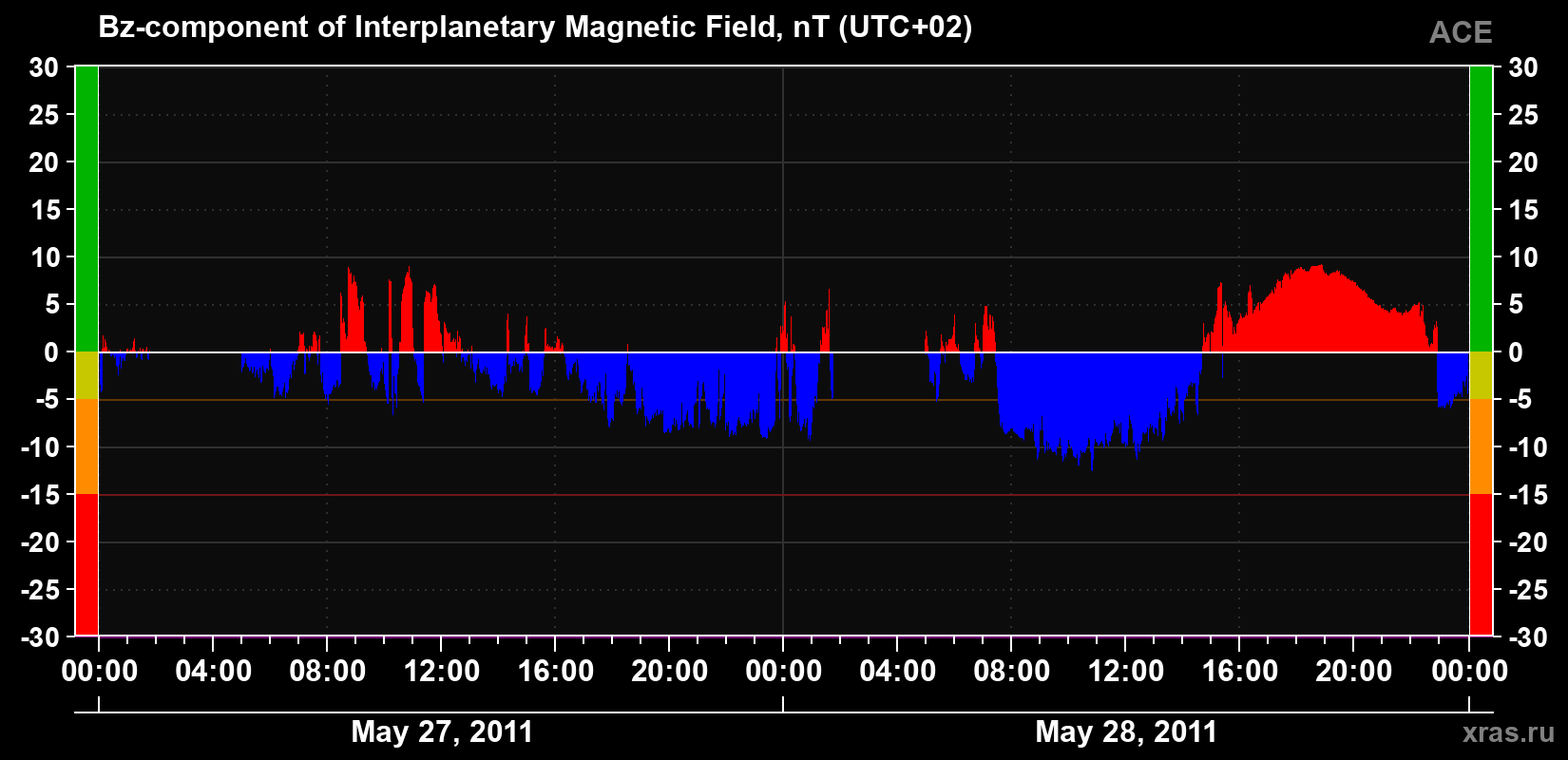 The Bz component of the solar wind magnetic field