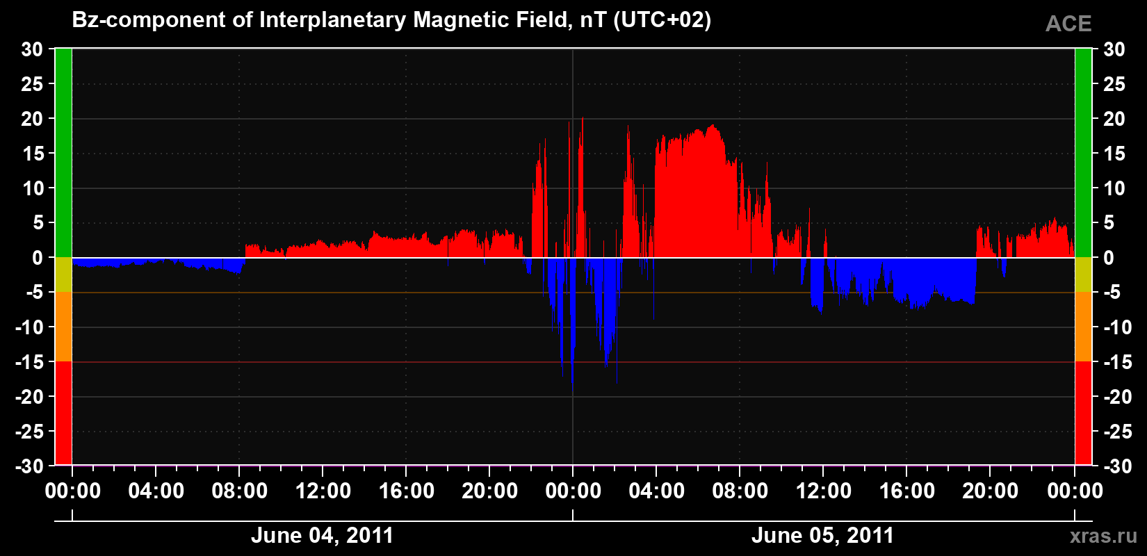 The Bz component of the solar wind magnetic field