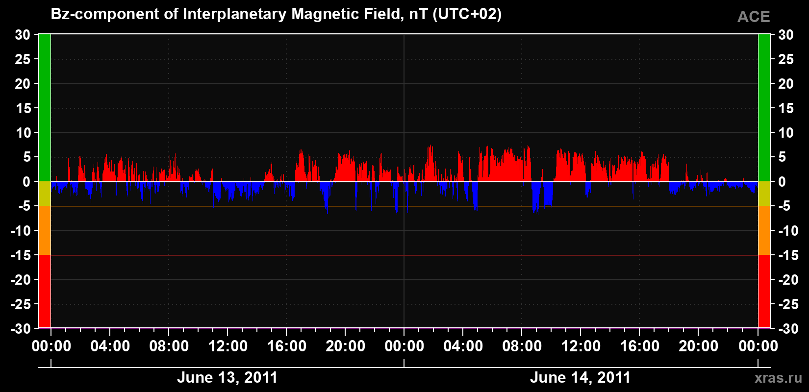 The Bz component of the solar wind magnetic field