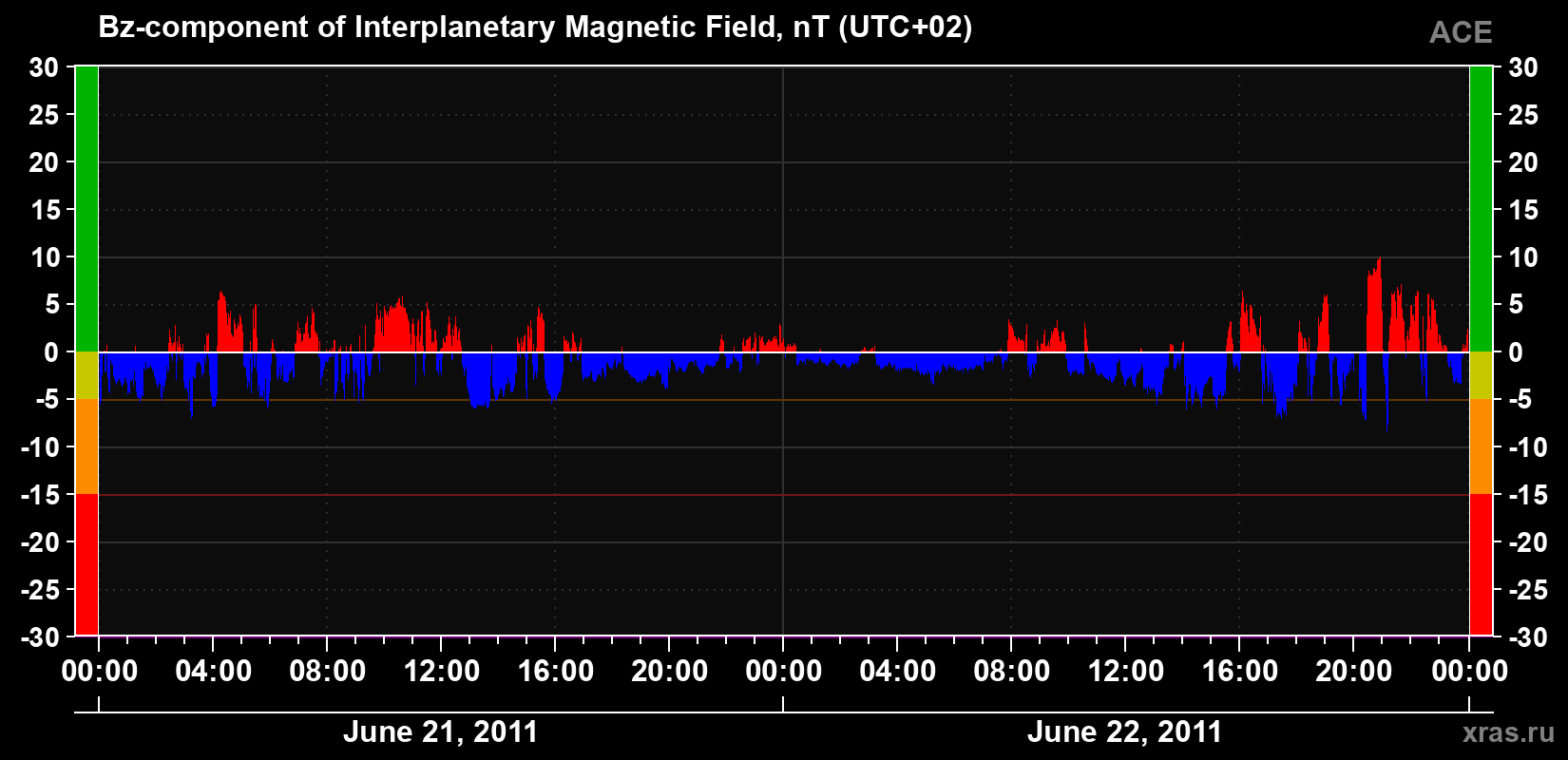 The Bz component of the solar wind magnetic field