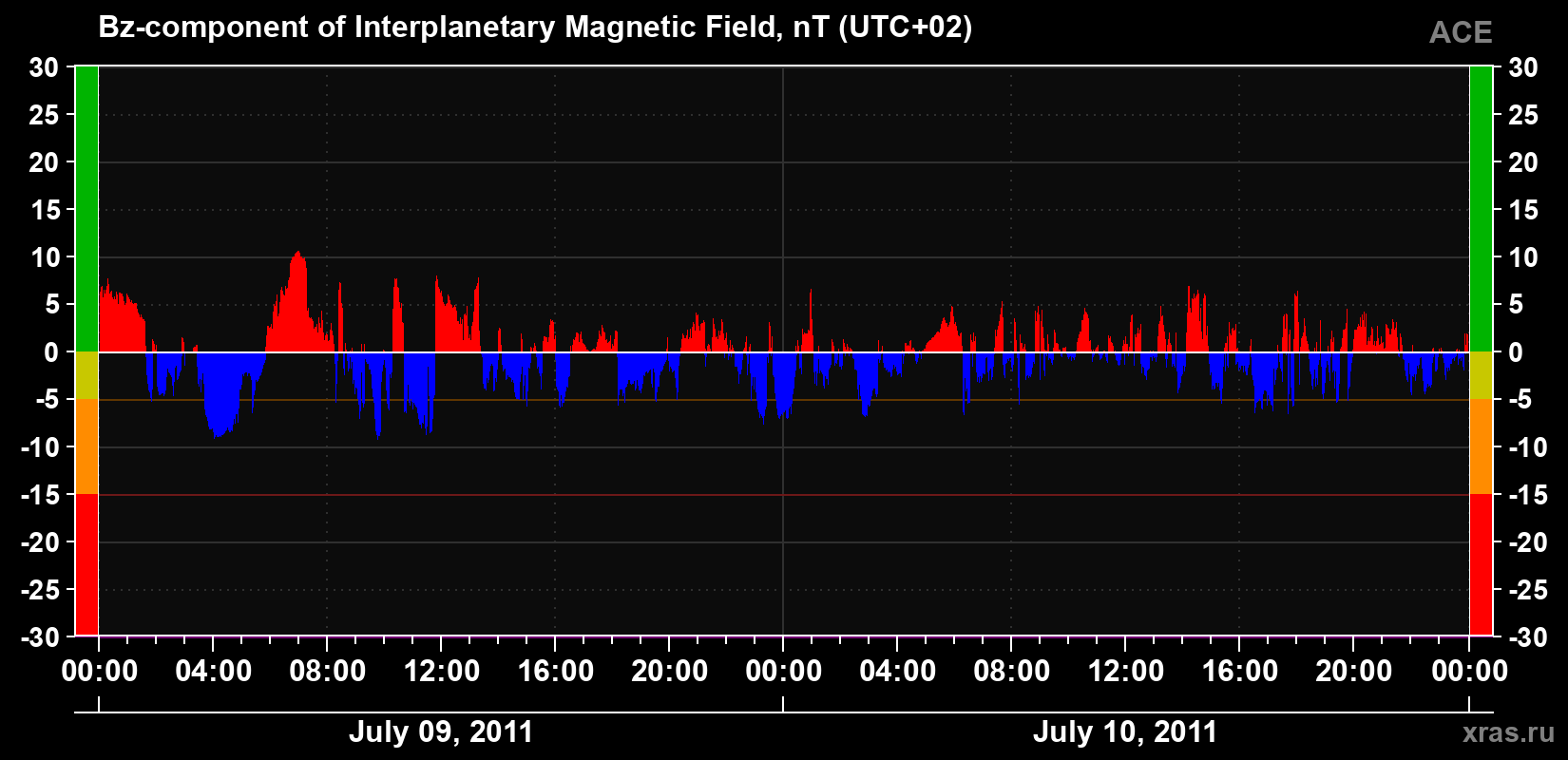 The Bz component of the solar wind magnetic field