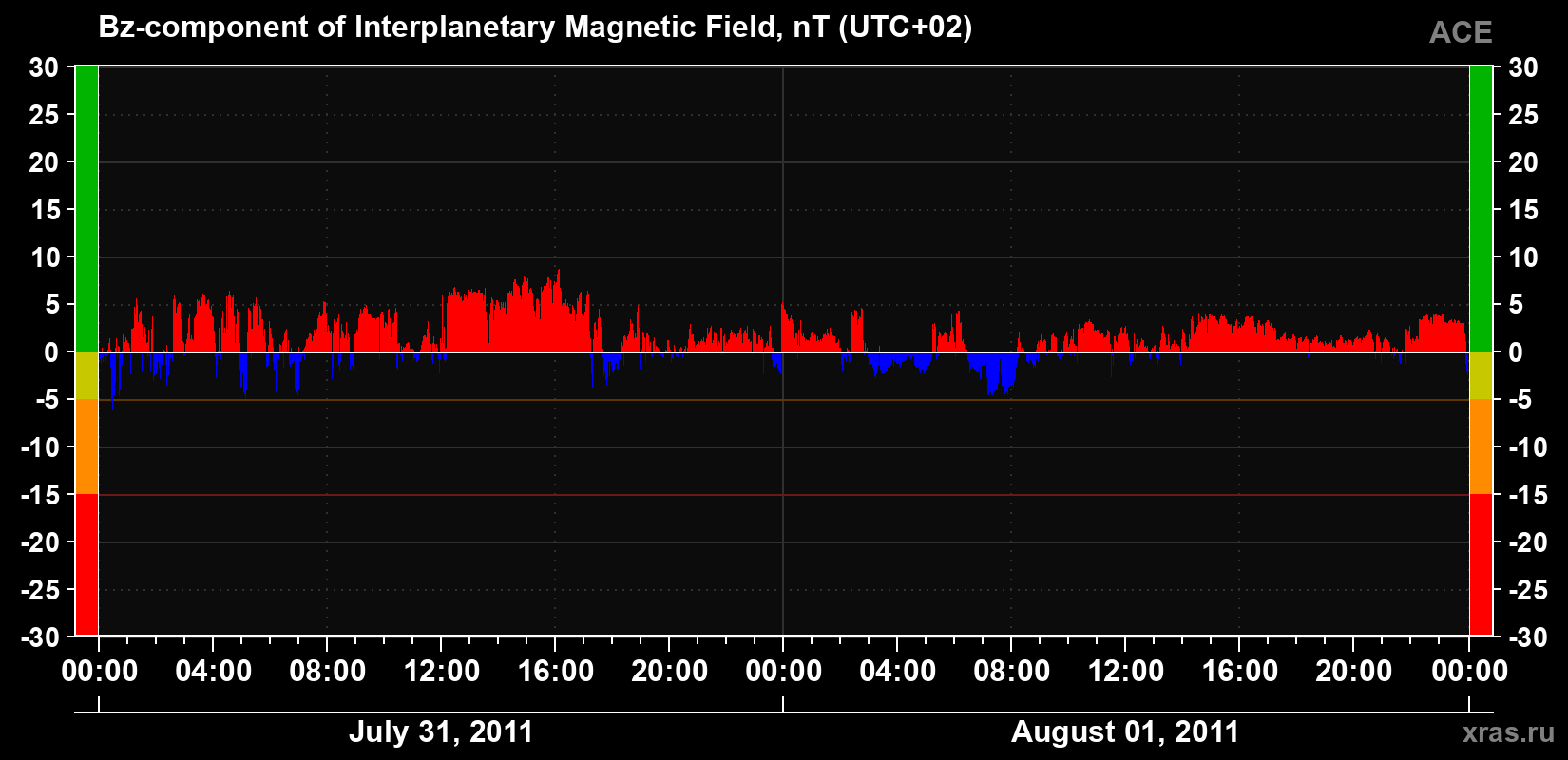 The Bz component of the solar wind magnetic field