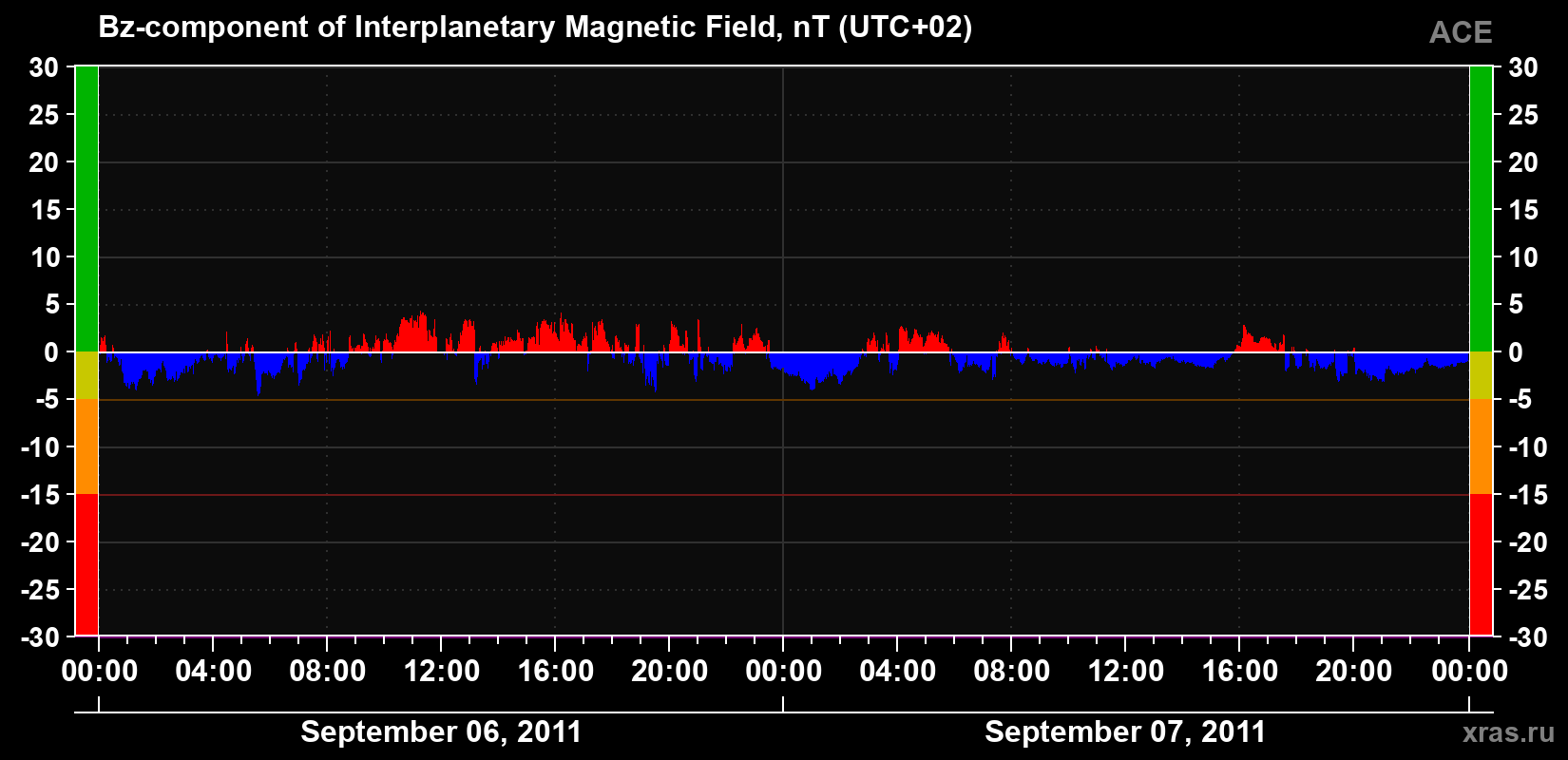 The Bz component of the solar wind magnetic field