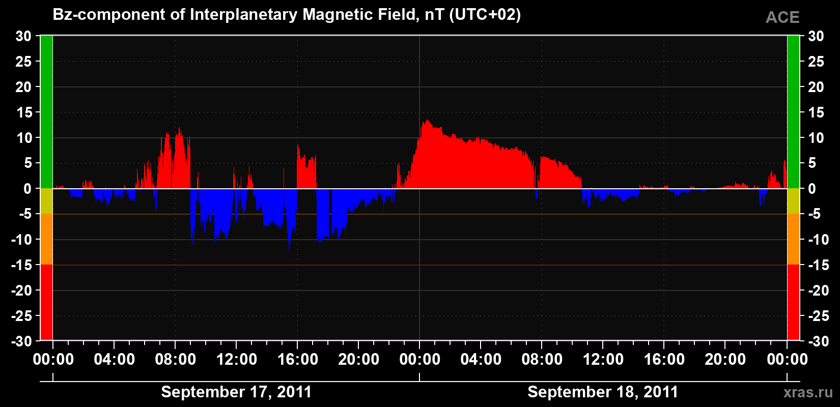The Bz component of the solar wind magnetic field