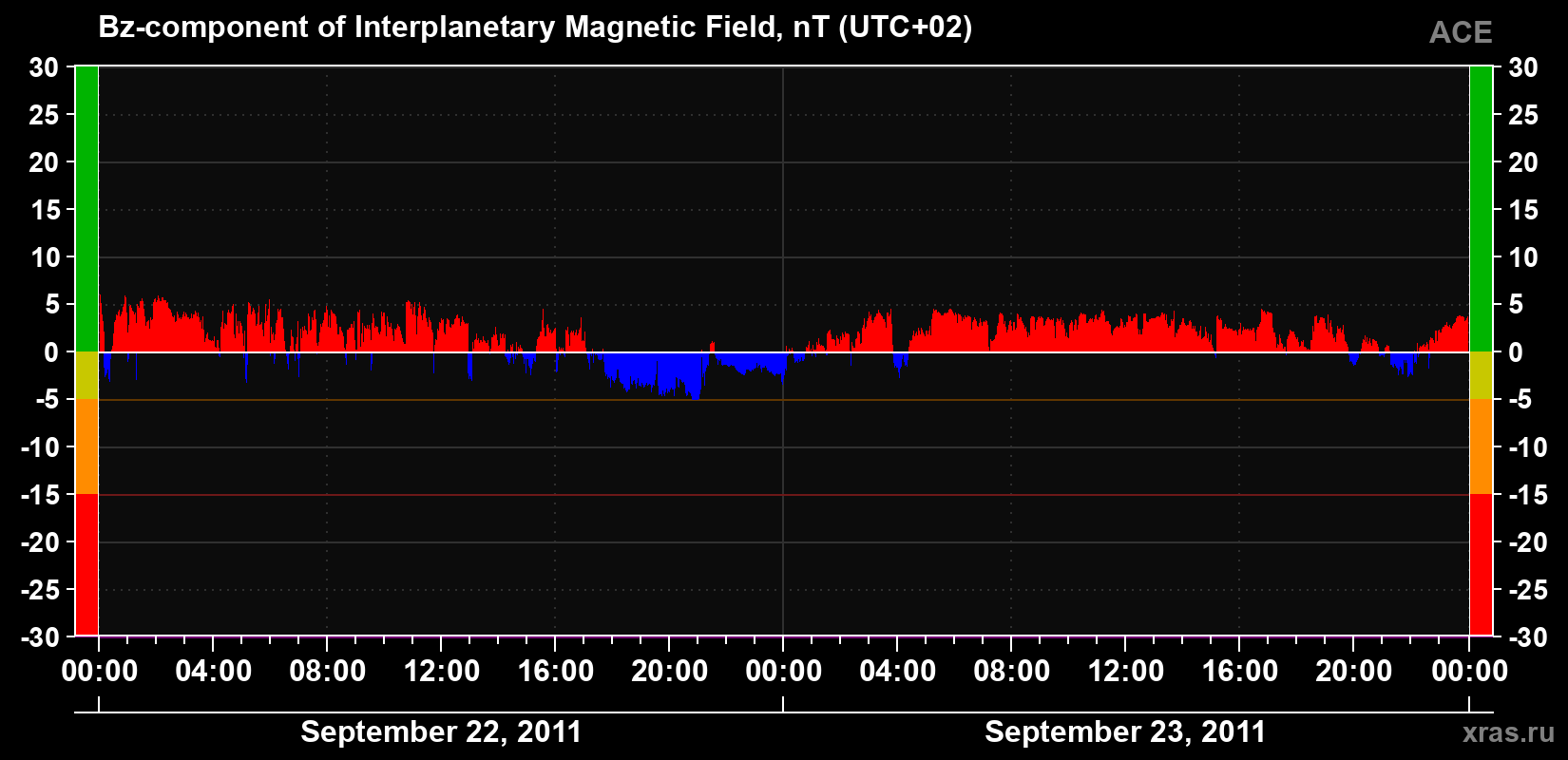 The Bz component of the solar wind magnetic field