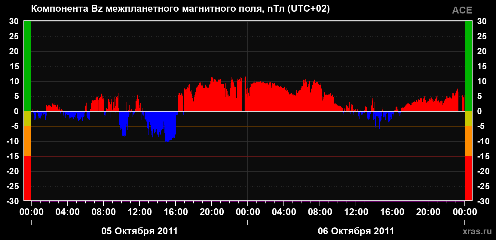Компонента Bz магнитного поля солнечного ветра