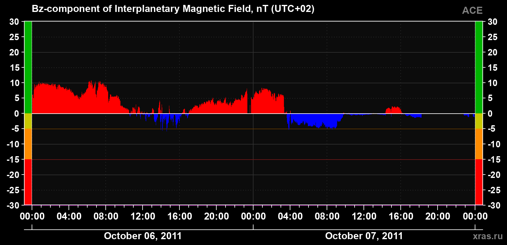 The Bz component of the solar wind magnetic field