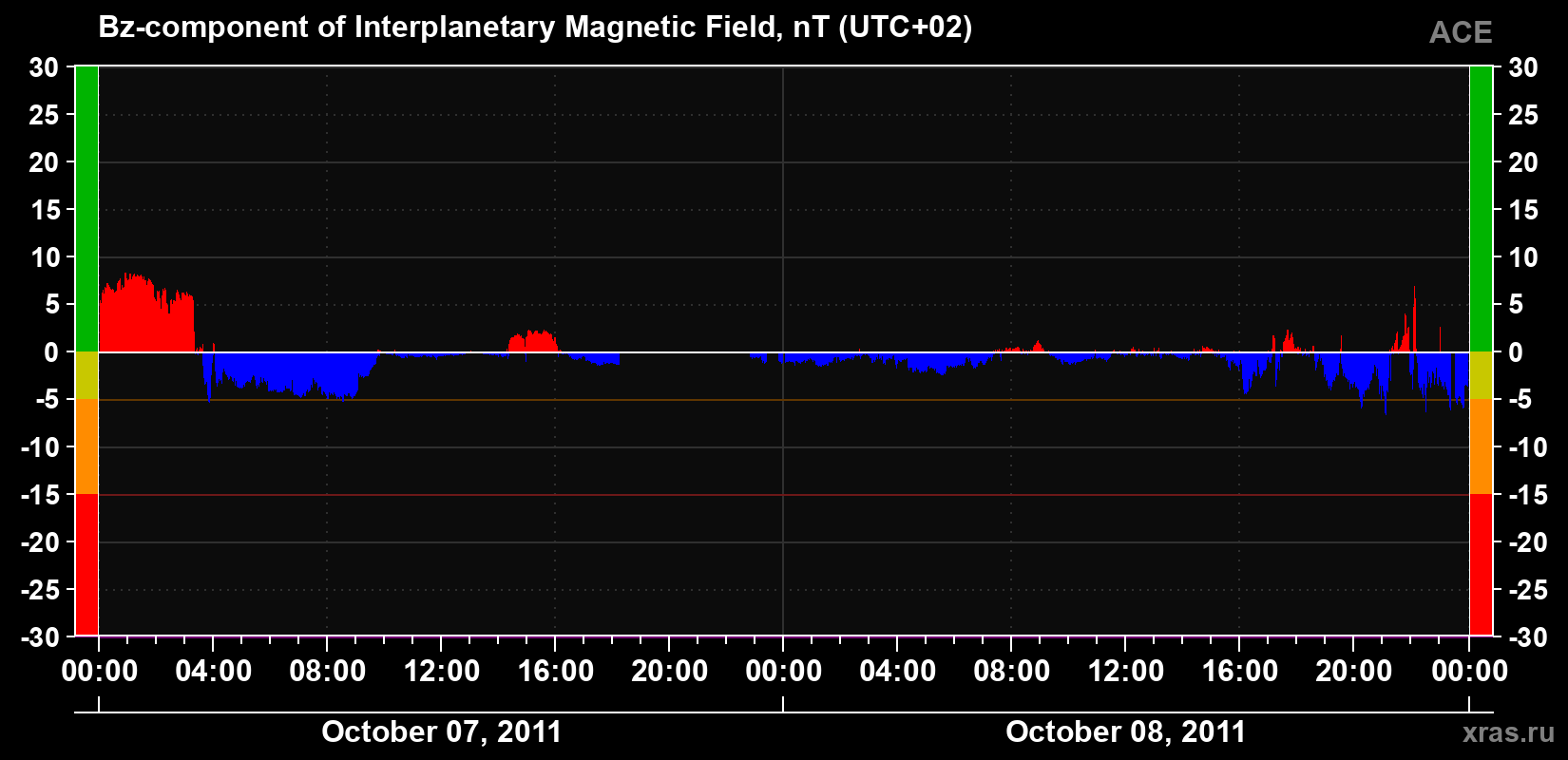 The Bz component of the solar wind magnetic field