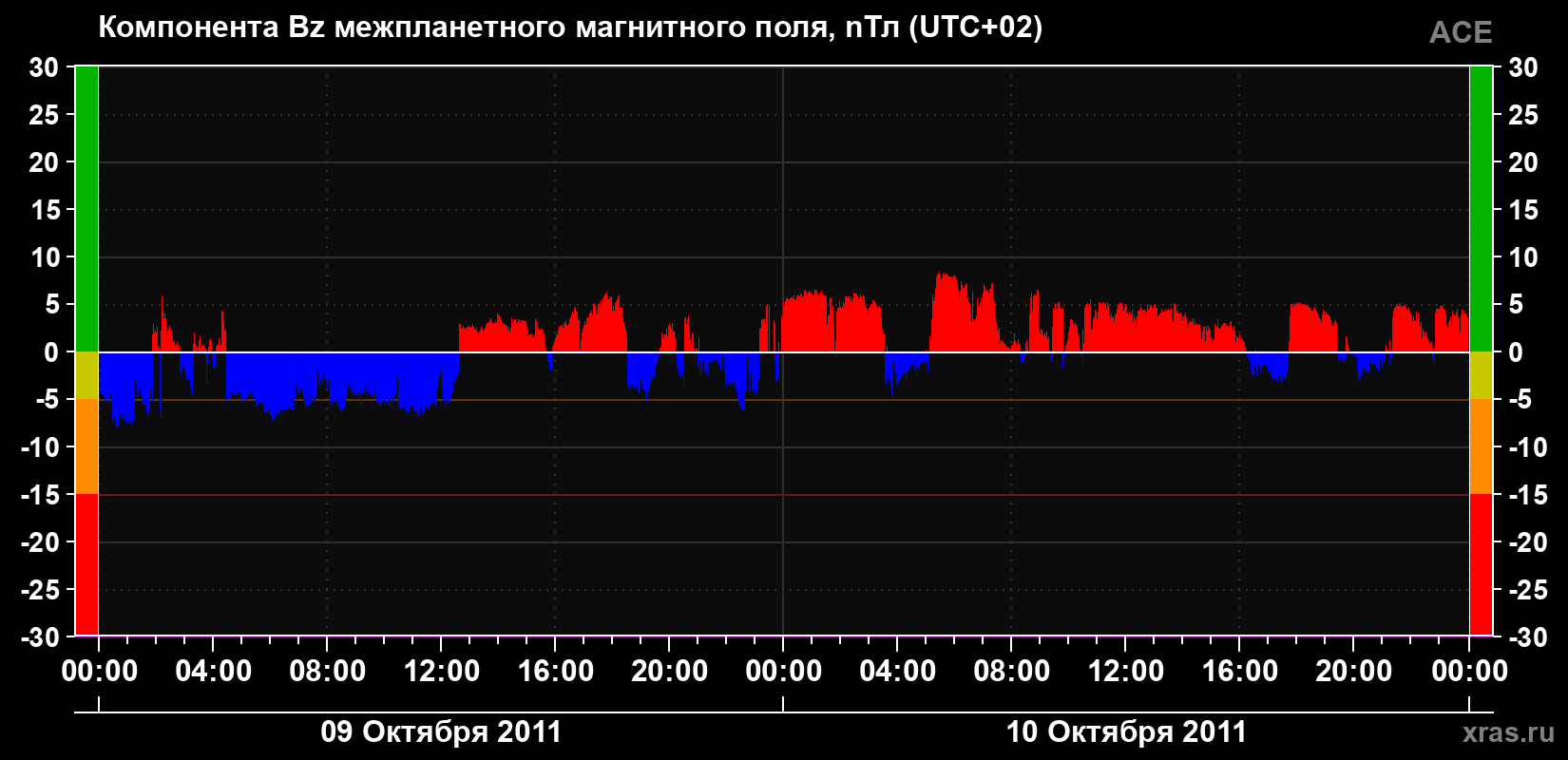 Компонента Bz магнитного поля солнечного ветра