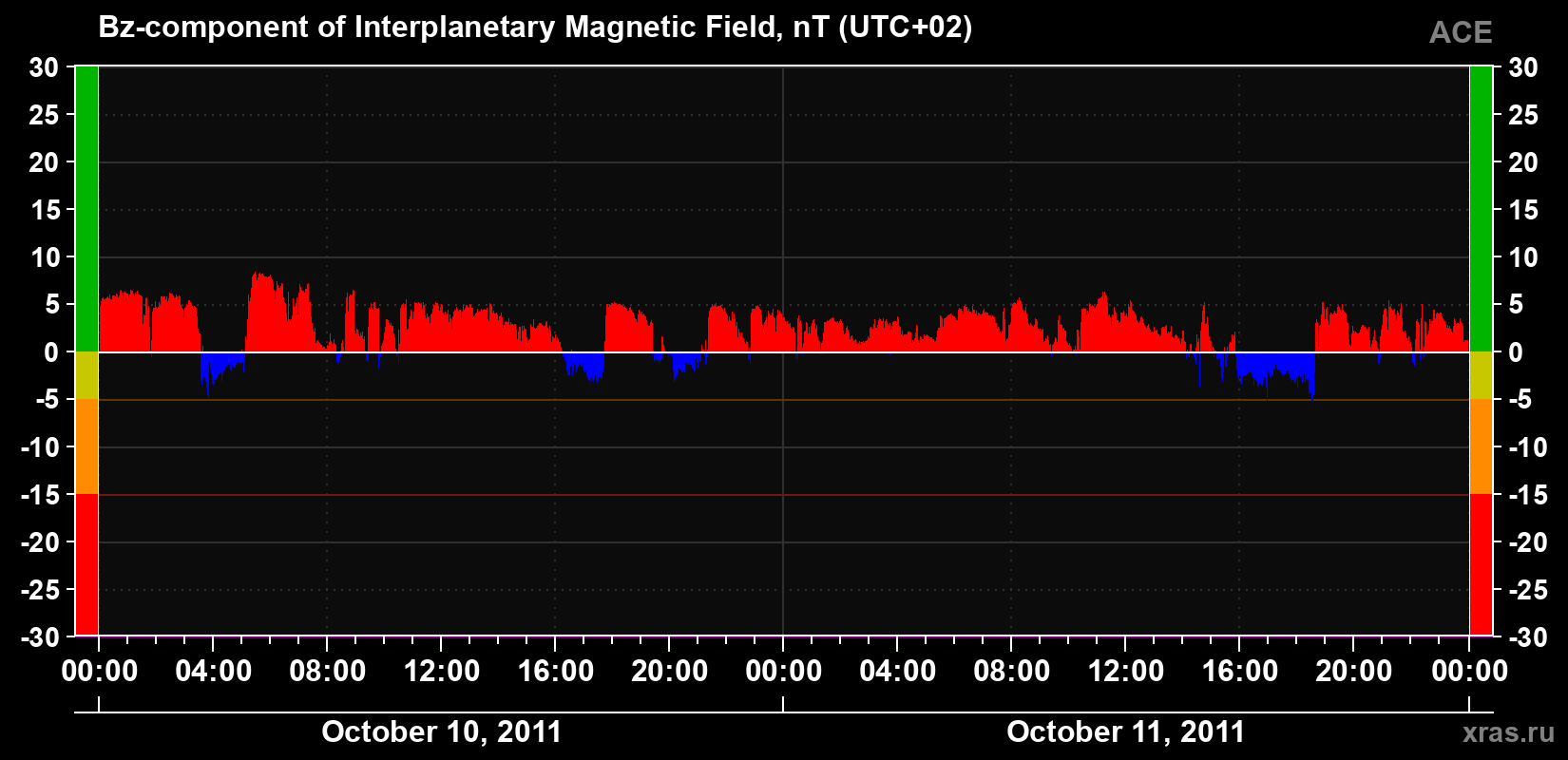 The Bz component of the solar wind magnetic field