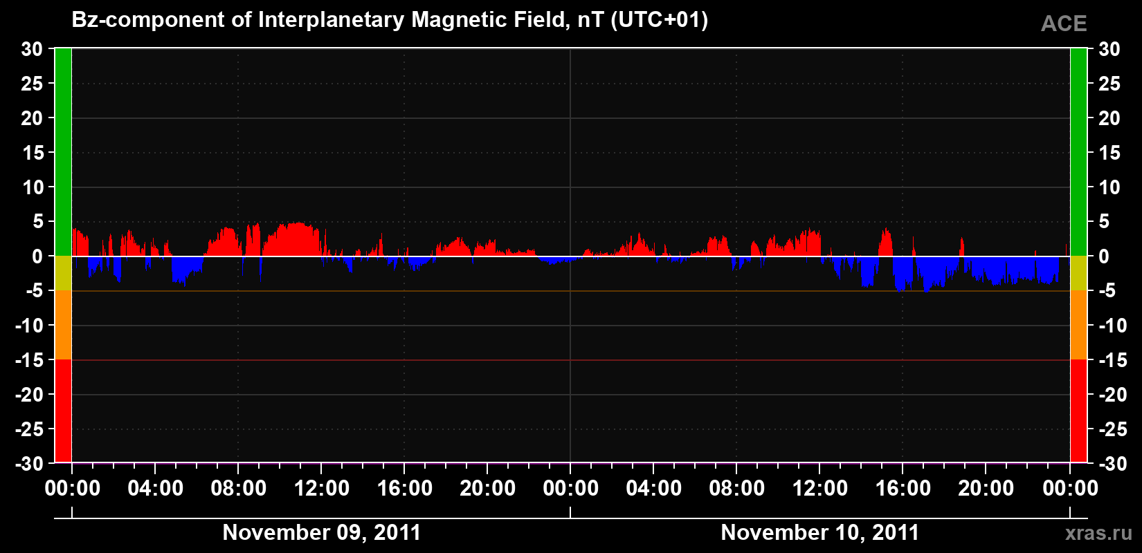 The Bz component of the solar wind magnetic field