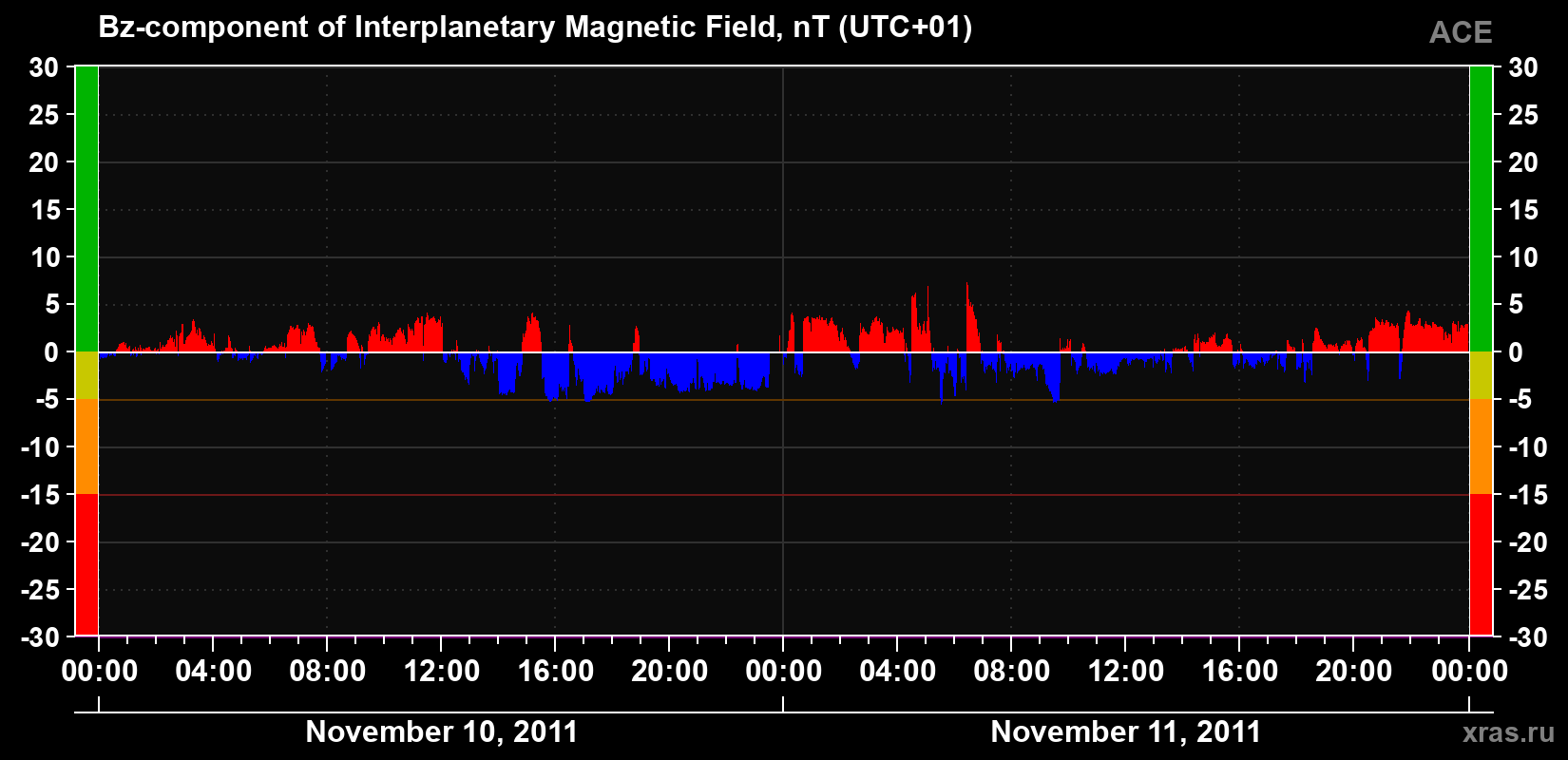 The Bz component of the solar wind magnetic field