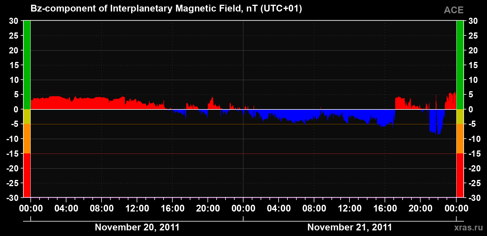The Bz component of the solar wind magnetic field