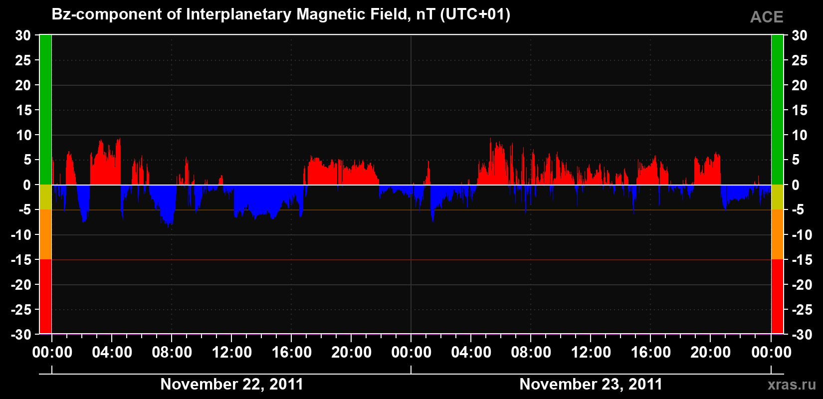 The Bz component of the solar wind magnetic field