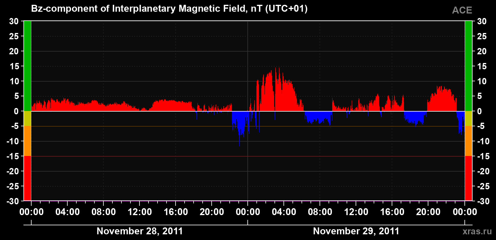 The Bz component of the solar wind magnetic field