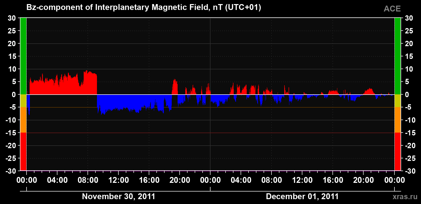The Bz component of the solar wind magnetic field