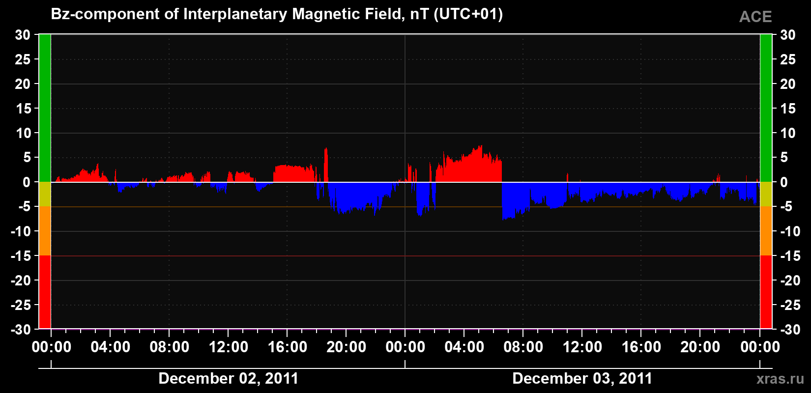 The Bz component of the solar wind magnetic field