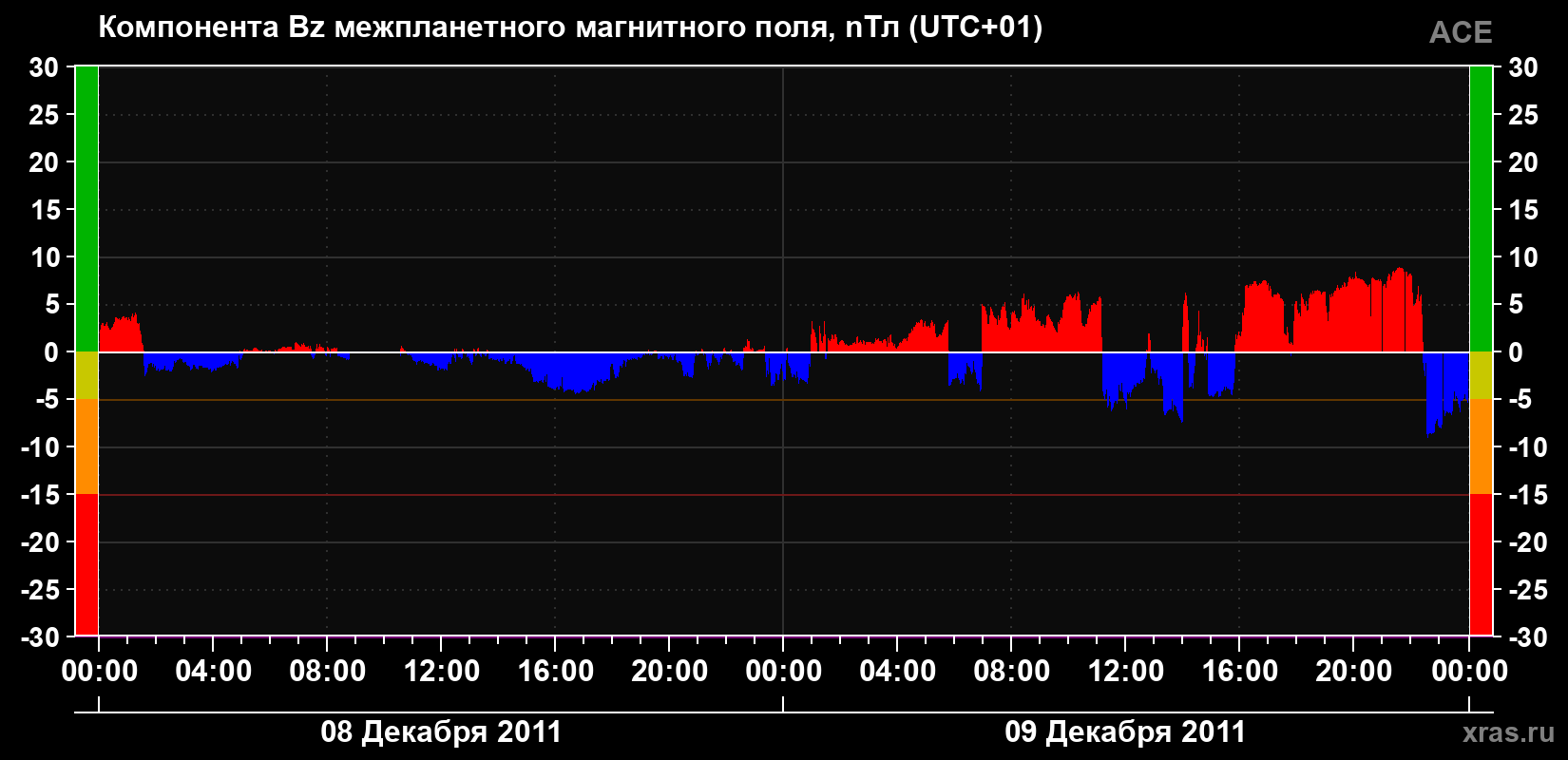 Компонента Bz магнитного поля солнечного ветра
